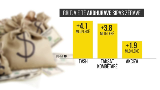 Rriten të ardhurat. 15 mld lekë më shumë në 7 muaj - Top Channel Albania - News - Lajme