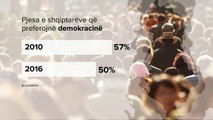 BERZH: 50% e shqiptarëve duan demokraci - Top Channel Albania - News - Lajme