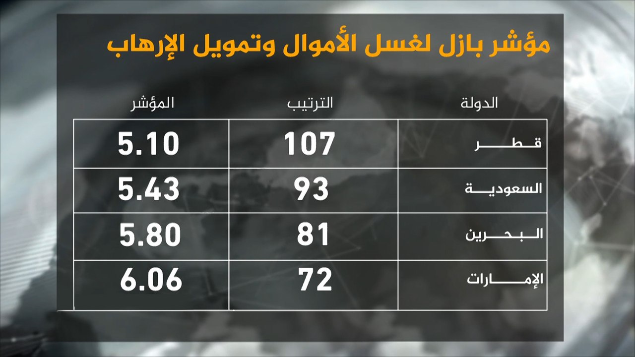 دول الحصار.. مراكز متقدمة بمؤشر غسيل الأموال وتمويل الإرهاب