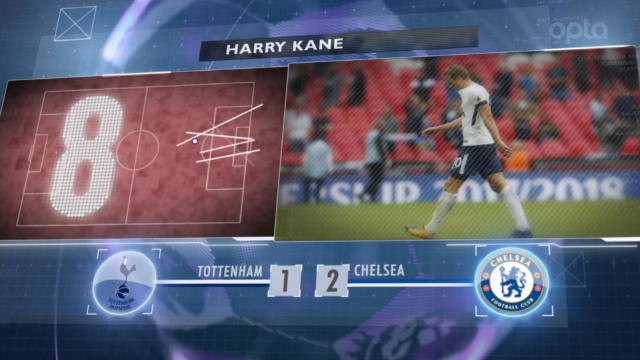 5 things... Kane's Wembley woes