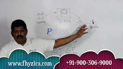 Business Analysis Certification Process