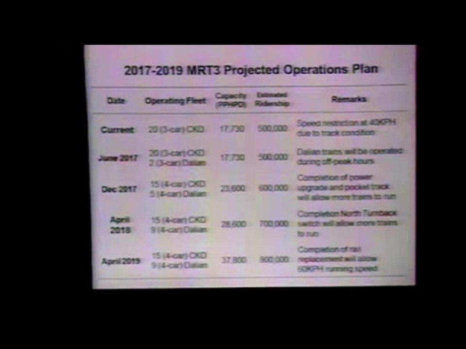No more long lines at MRT stations by yearend, official says