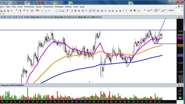 BLOCO 3: 4 ações que podem dar boas oportunidades de compra na próxima semana
