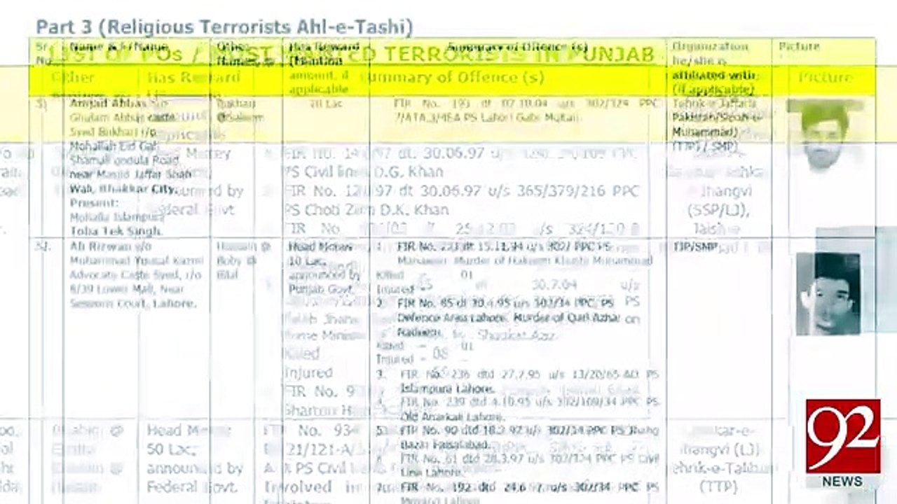 Punjab government released list of most wanted terrorists