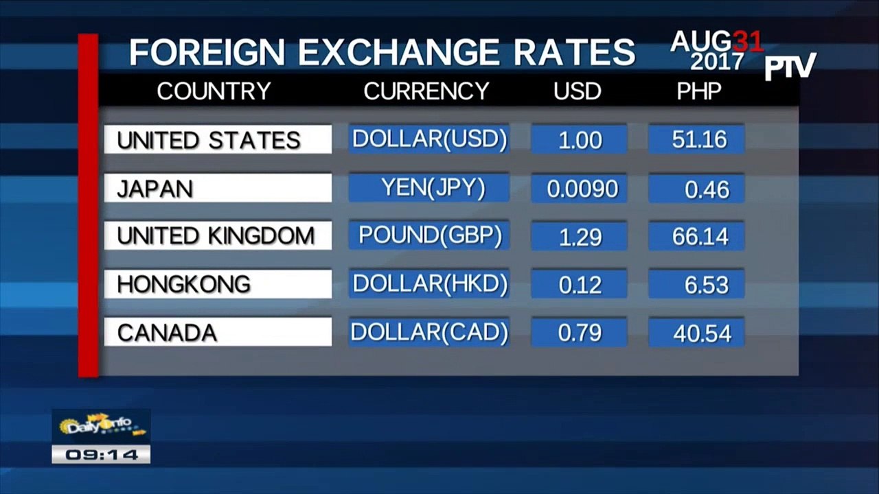 Friday's foreign exchange rates
