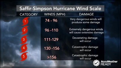 How to measure a hurricane's strength