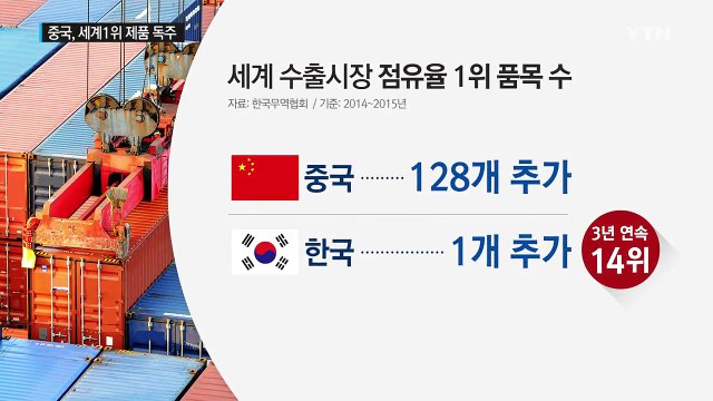 중국, '세계 수출 1위 제품' 독주...한국은 5년째 정체 / YTN (Yes! Top News)
