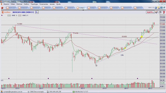 BLOCO 1: Ibovespa deixa sinais de topo e pode corrigir até os 67.000 pontos