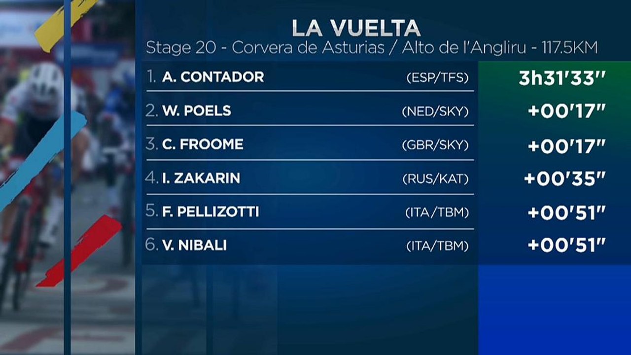 Vuelta: Contador feiert zum Abschied Tagessieg