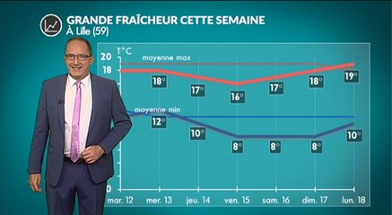 Météo semaine à venir : grande fraîcheur sur une large partie du pays