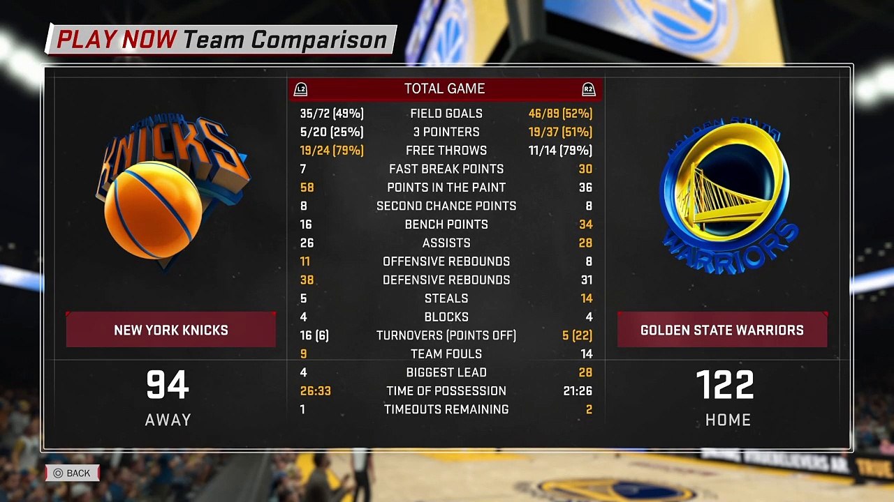 NBA 2k18 final box score warriors vs knicks