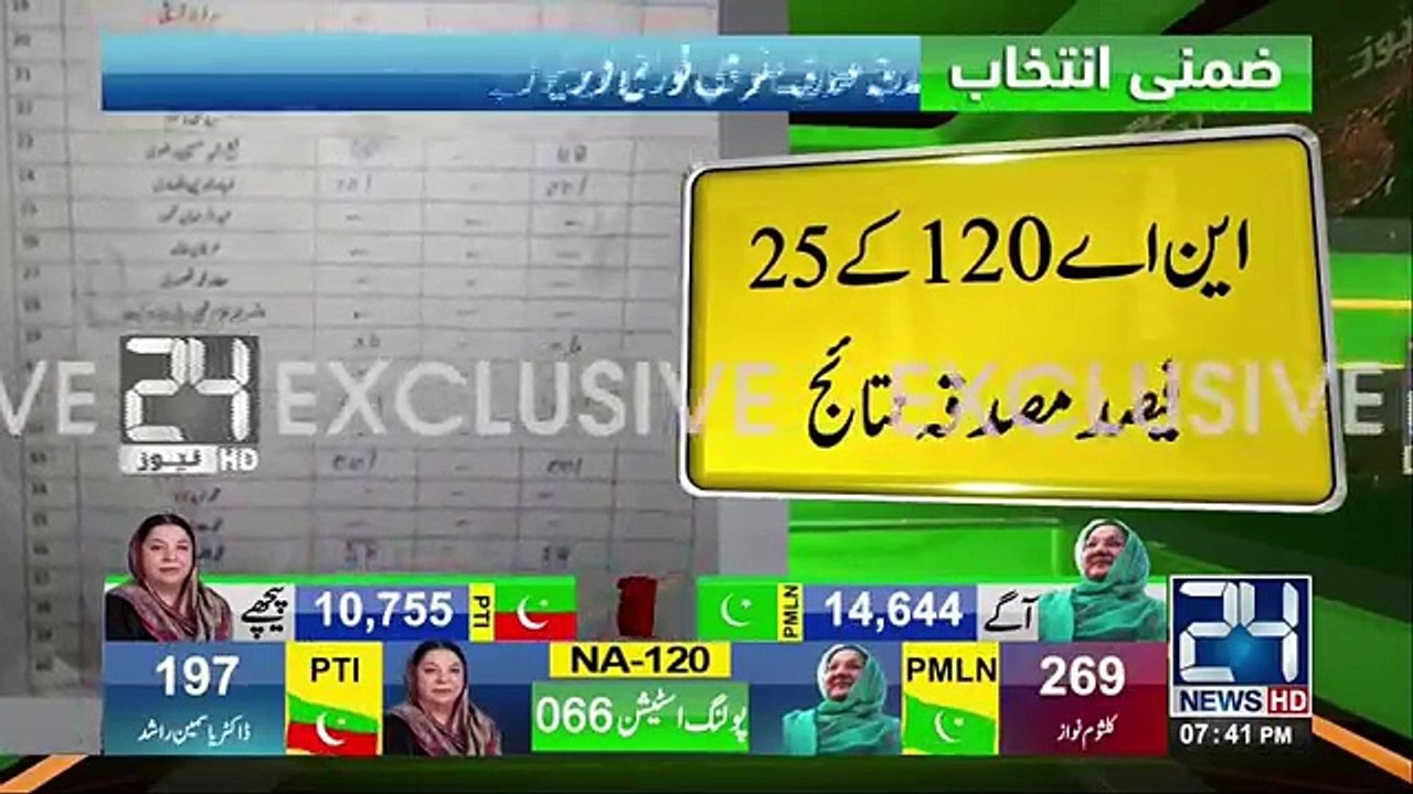 25 % result of NA-120 by-election released by 24 News HD