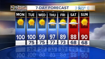 Highs topping out at 100 degrees today, even lower later this week