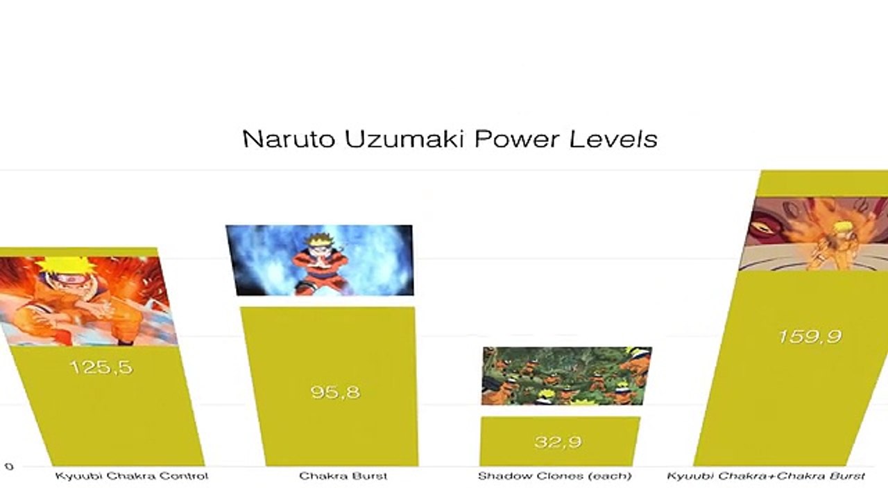 Naruto Uzumaki Power Levels