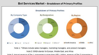 Bot Services Market Worth 1,783.9 Million USD by 2022