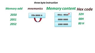 LEARN AND GROW !! TIMING OF EXECUTION OF THE INSTRUCTION STA(MICROPROCESSOR LECTURE) !