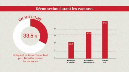 Quelles incidences la surconnexion engendrent sur les actifs ?