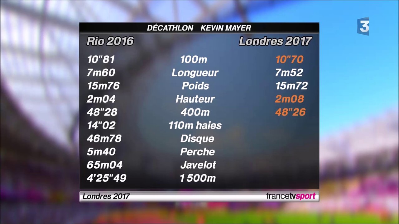 Décathlon, 2nd jour version courte (Mayer) - ChM 2017 athlétisme