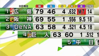 2017プロ野球 巨人菅野完投で15勝目！Deに1差 広島薮田 完封14勝目 | プロ 野球 Japan