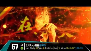 【华语】YouTube史上观看量最多的华语MV TOP100 (2017三月更）