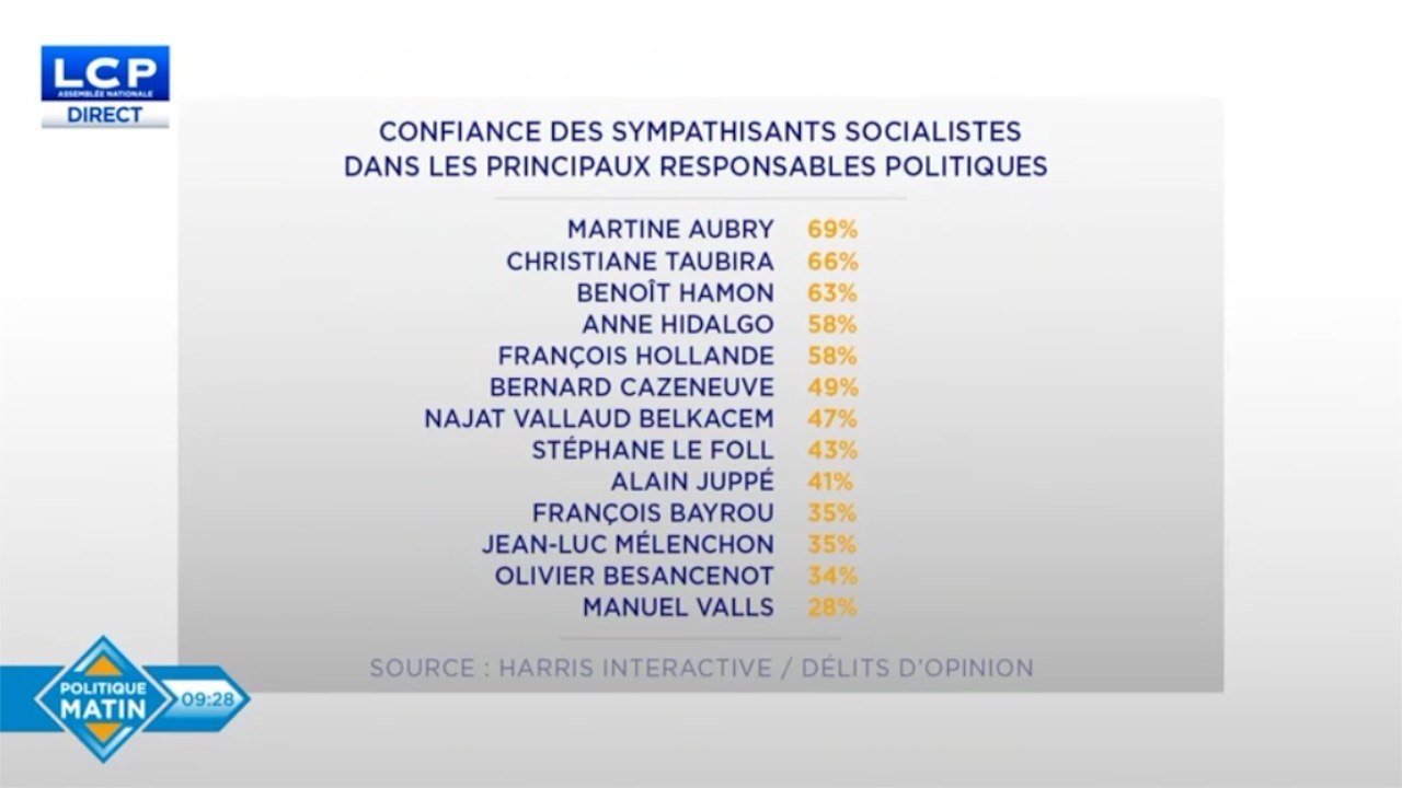 Après le Conseil National du PS, qui a la confiance des socialistes? Aubry, Taubira et Hamon
