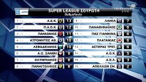 6η αγωνιστική 2017-18 Superleague Αποτελέσματα & βαθμολογία (Novasports)