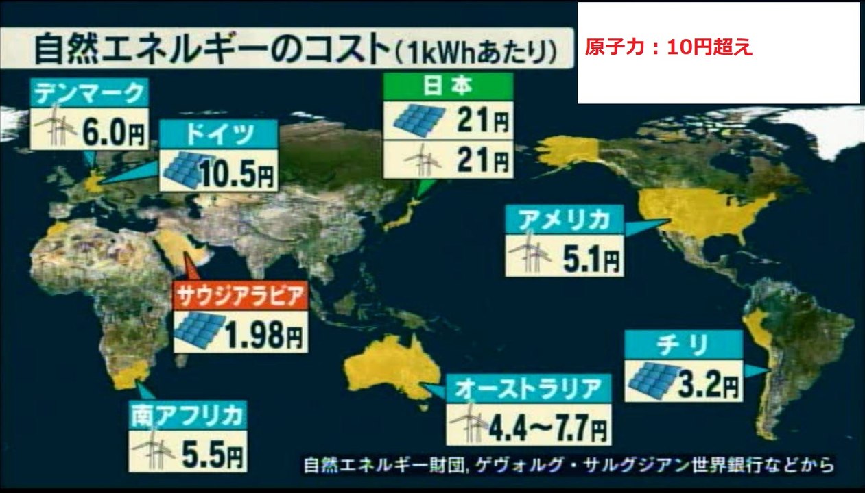 経済性から原発よりも再生エネが安い【再生エネ：驚異的な価格破壊↘】