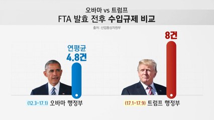 '자유' 없는 FTA...발효 뒤 美 수입 규제 6배 급증 / YTN