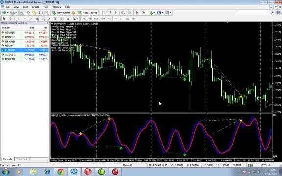 High probability forex trading strategy with almost 100% accuracy