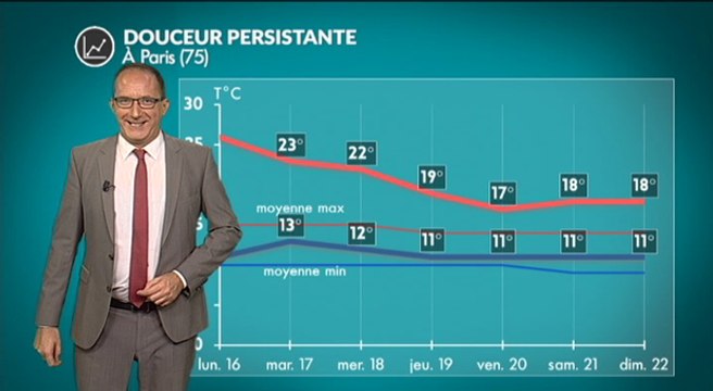 Météo semaine prochaine : une dégradation en douceur