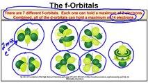 Atomic Orbitals - Explained