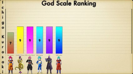 God Scale Ranking of Dragon Ball super characters