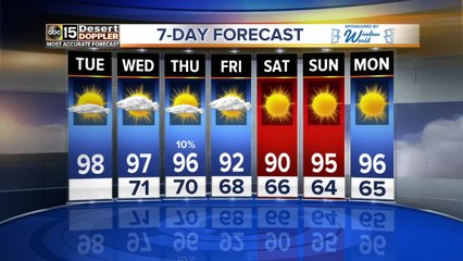Inching closer to 100 on Tuesday