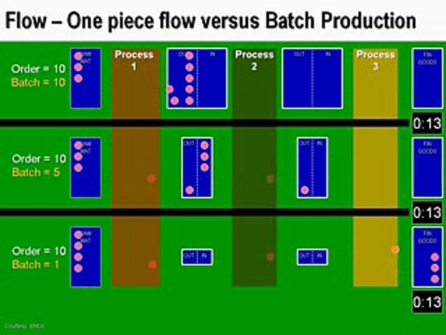 One Piece Flow Versus Batch Production Lean Manufacturing Video Dailymotion