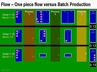 ONE PIECE FLOW versus BATCH PRODUCTION - Lean Manufacturing