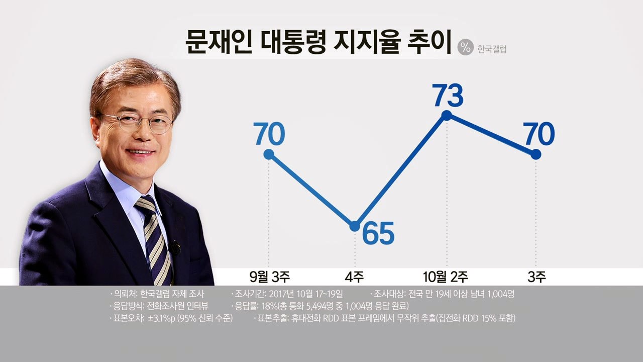 [뉴스앤이슈] 10월 3주차 대통령 지지율은? / YTN