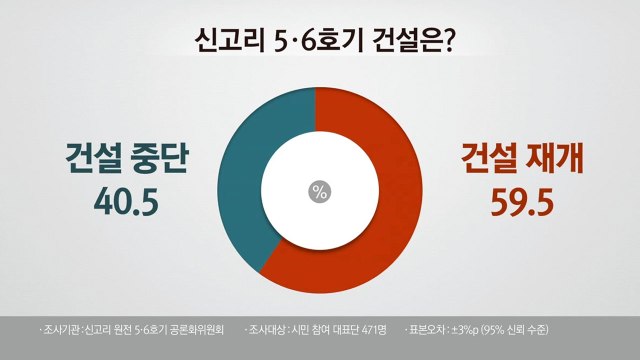 공론화위, 신고리 5, 6호기 공사 재개 선언 파장은? / YTN