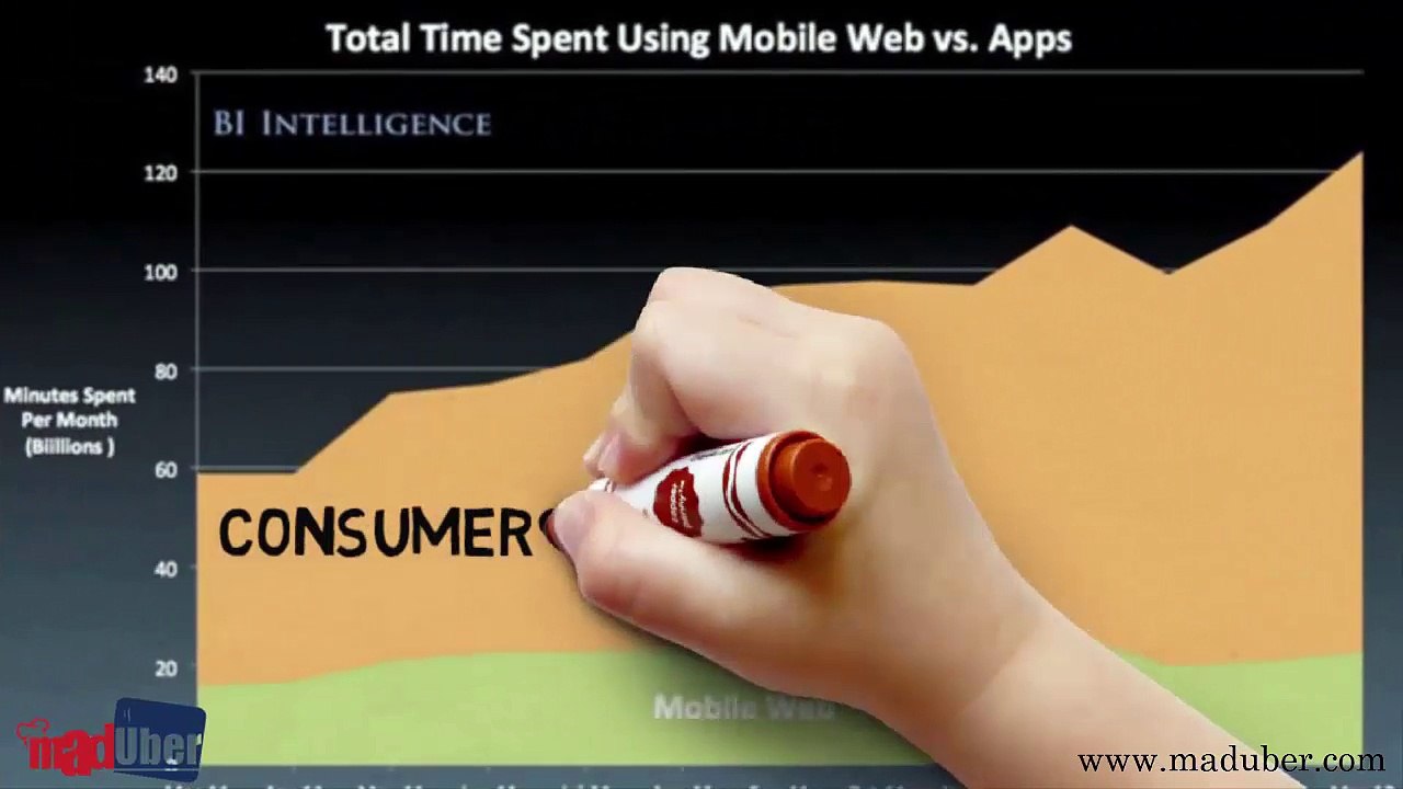 Why You Need To Try Mobile Apps| benefits of mobile apps for business | MaduberLtd