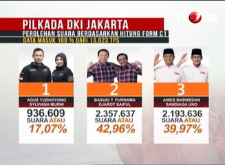 Ahok-Djarot Unggul Sementara Berdasarkan Hitung Form C1