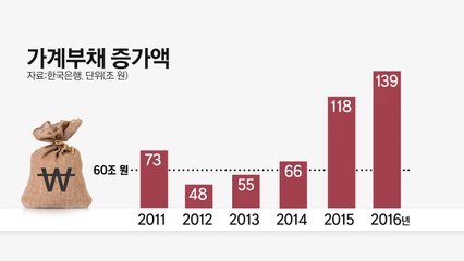 최근 2년 동안 빚 증가율 두 자리 '고공행진' / YTN