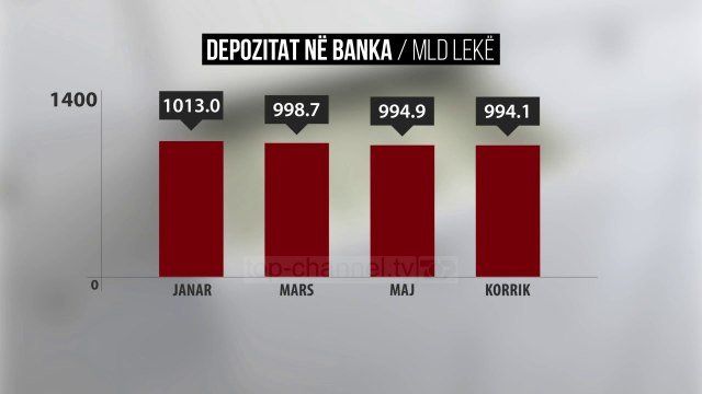 Depozitat në banka rriten me 50 mln dollarë në korrik - Top Channel Albania - News - Lajme