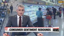 Consumer sentiment rises for first time in three months