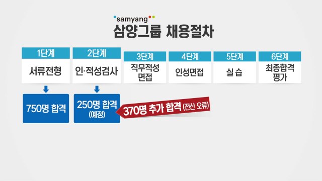 [취재N팩트] 사실은 불합격 삼양그룹 합격 무더기 취소 날벼락 / YTN