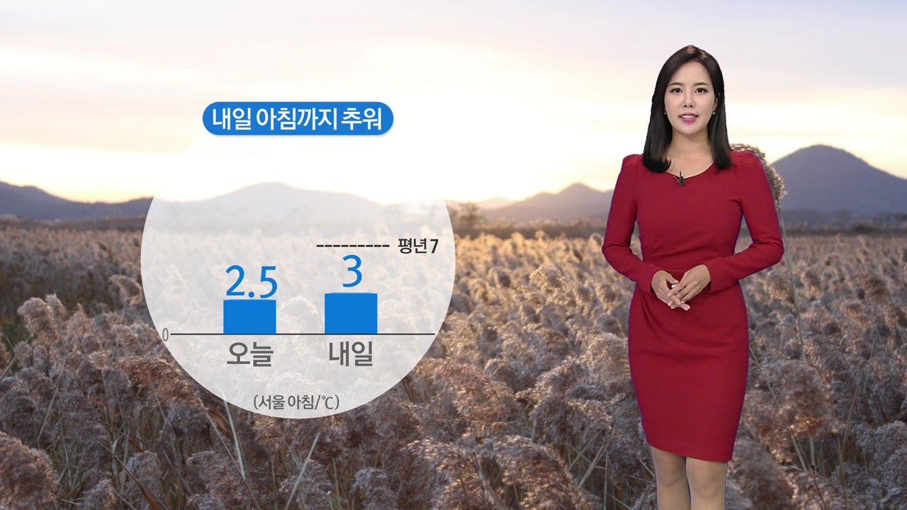 [날씨] 내일 아침까지 추워요...낮부터 추위 누그러져 / YTN