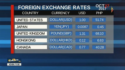 FYI: Monday's foreign exchange rates