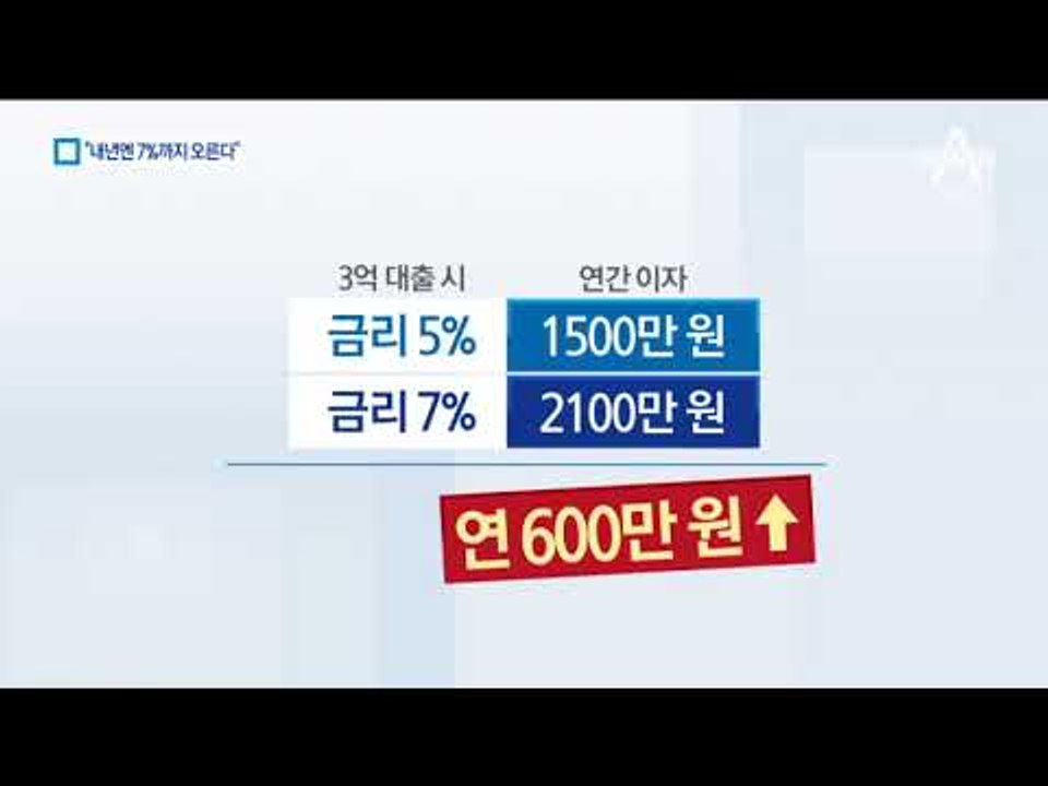 “주택담보대출 금리 내년에 7%까지 상승 가능”