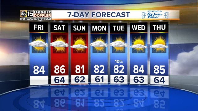 Clouds to return, but temperatures going up