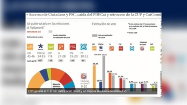 Los partidos diseñan sus estrategias y los sondeos dan victoria a ERC el 21D