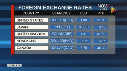 FYI: Wednesday's foreign exchange rates