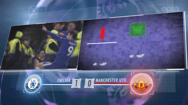 SEPAKBOLA: Premier League: 5 Things... Rekor Kandang Superior Chelsea Atas United
